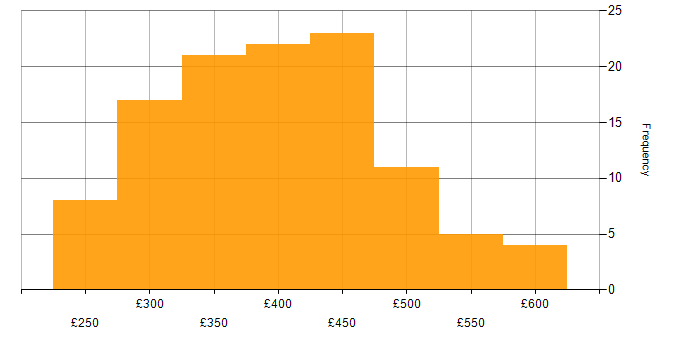 Daily rate histogram for .NET Developer in the UK excluding London