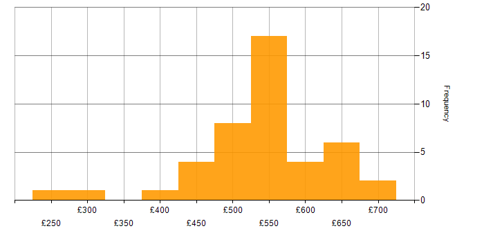 Daily rate histogram for ABAP in the UK excluding London