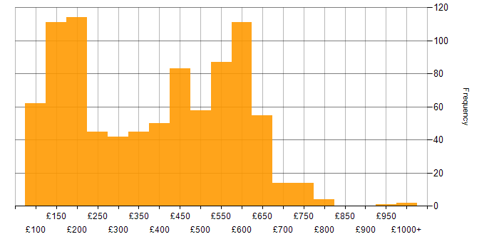 Daily rate histogram for Active Directory in the UK excluding London