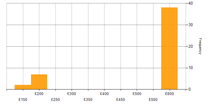 Daily rate histogram for Active Directory Support in the UK excluding London