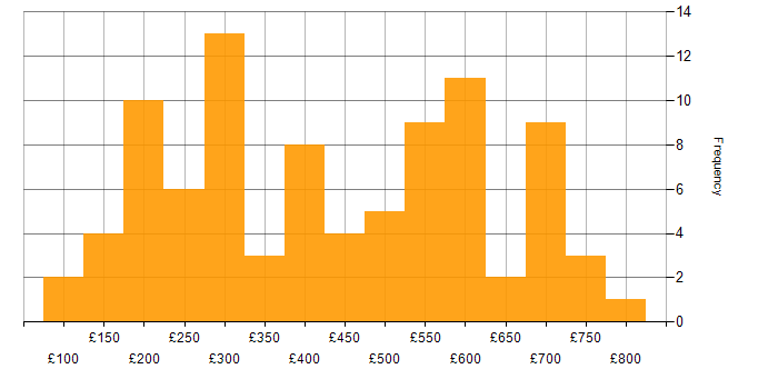 Daily rate histogram for Adobe in the UK excluding London