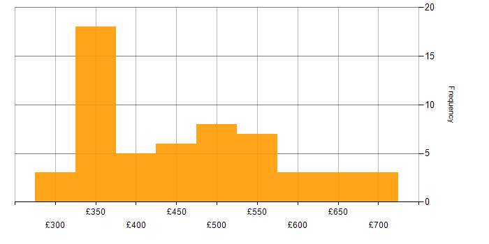 Daily rate histogram for Amazon Redshift in the UK excluding London