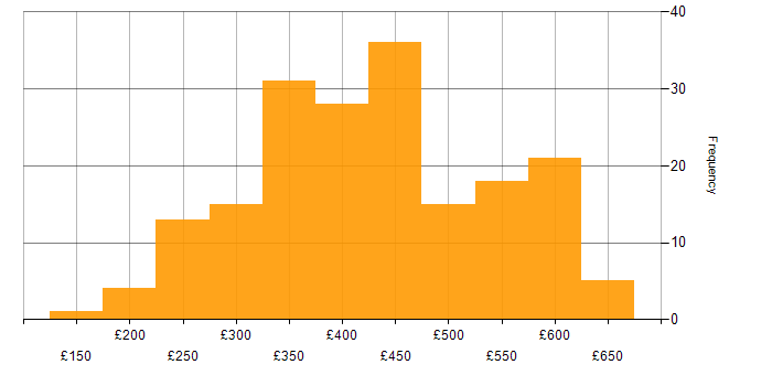 Daily rate histogram for AngularJS in the UK excluding London