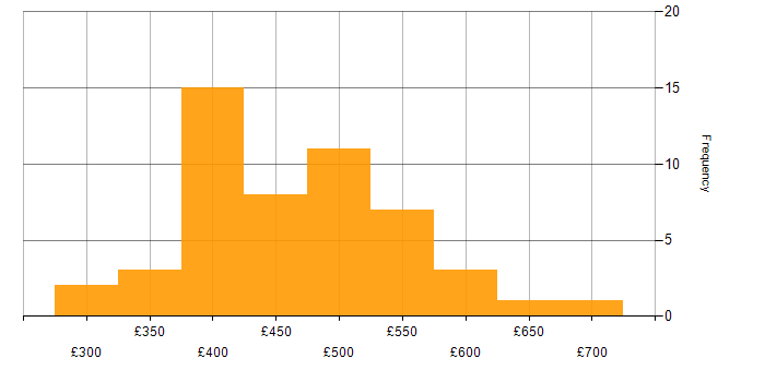 Daily rate histogram for Azure SQL Database in the UK excluding London