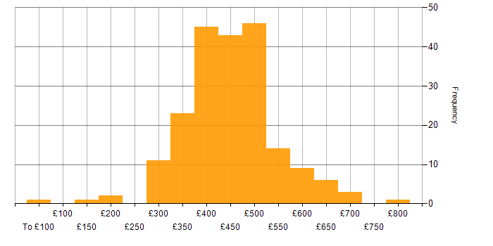 Daily rate histogram for Business Analysis in the UK excluding London