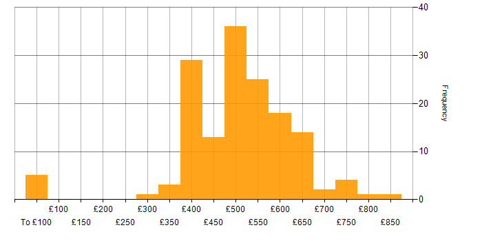 Daily rate histogram for C++ in the UK excluding London