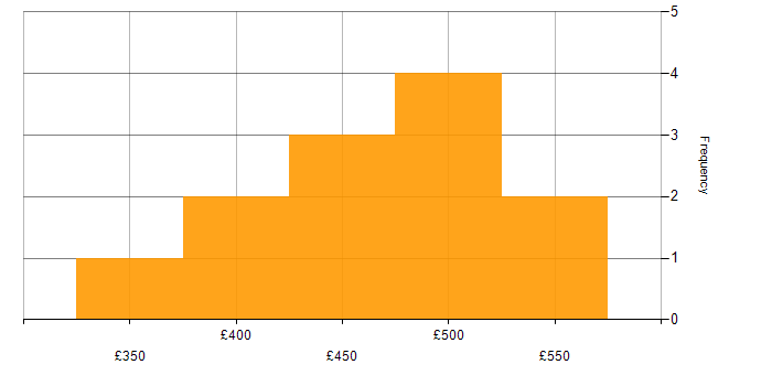 Daily rate histogram for C++ Software Engineer in the UK excluding London
