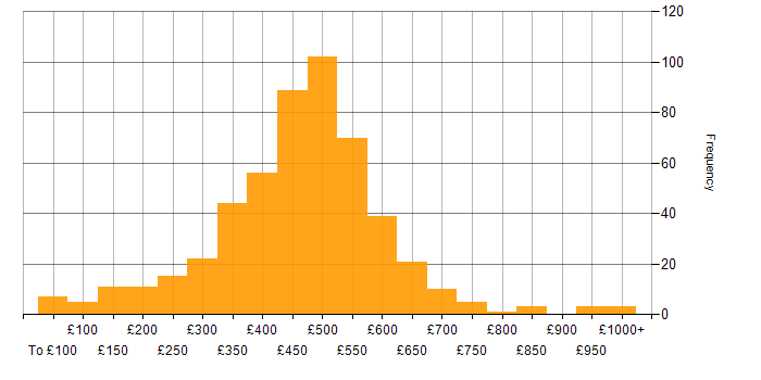 Daily rate histogram for Change Management in the UK excluding London