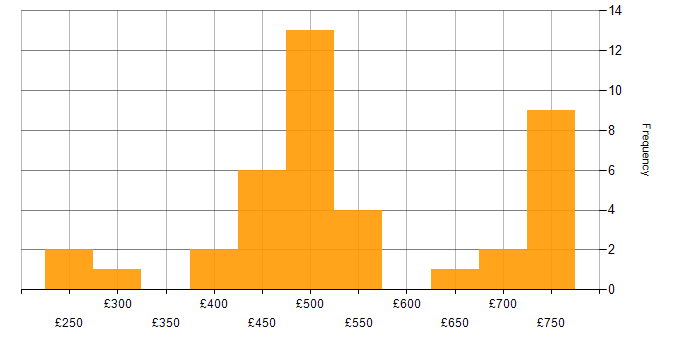 Daily rate histogram for Cisco Firepower in the UK excluding London