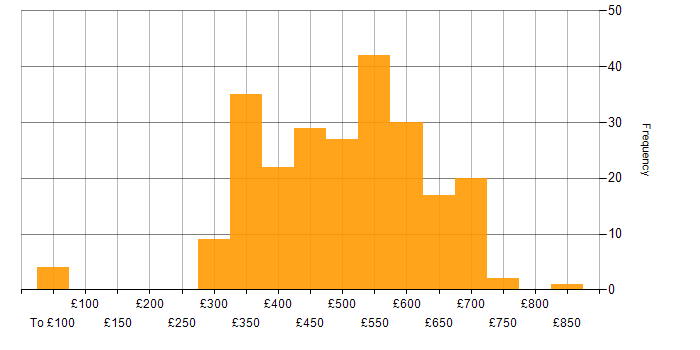 Daily rate histogram for Continuous Integration in the UK excluding London