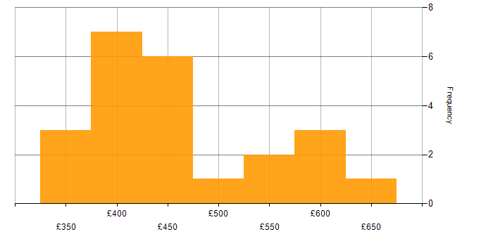Daily rate histogram for dbt in the UK excluding London