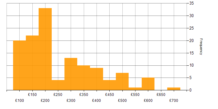 Daily rate histogram for Driving Licence in the UK excluding London