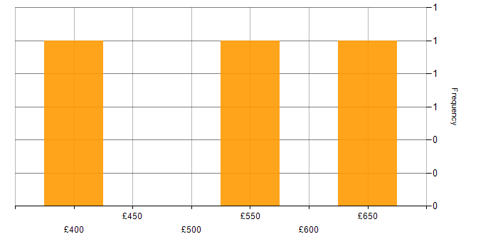 Daily rate histogram for DV Cleared Application Packager in the UK excluding London