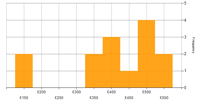 Daily rate histogram for e-Learning in the UK excluding London