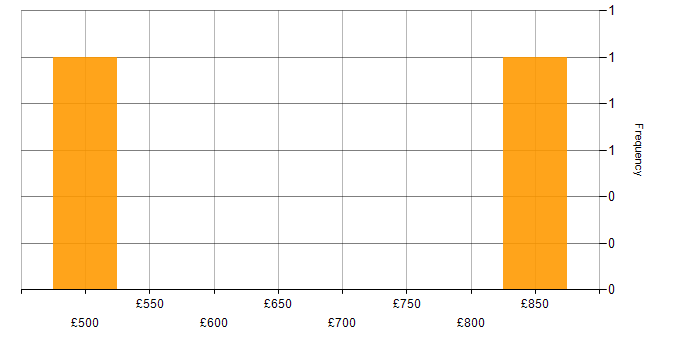 Daily rate histogram for Electronic Design Automation in the UK excluding London