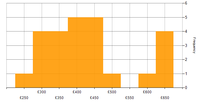 Daily rate histogram for Express.js in the UK excluding London