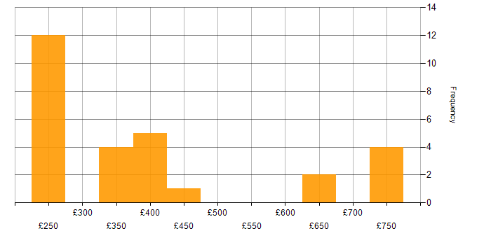 Daily rate histogram for HND in the UK excluding London