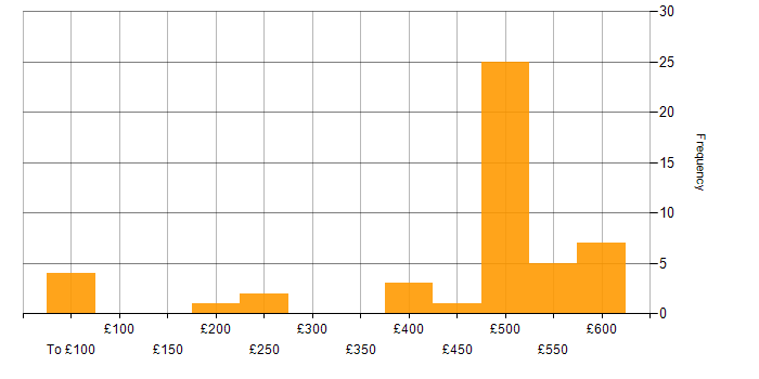 Daily rate histogram for Integration Engineer in the UK excluding London