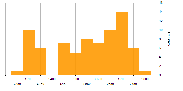 Daily rate histogram for Integration Testing in the UK excluding London