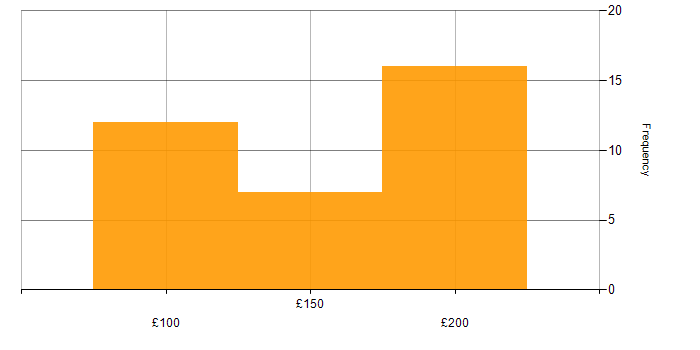 Daily rate histogram for IT Support Technician in the UK excluding London