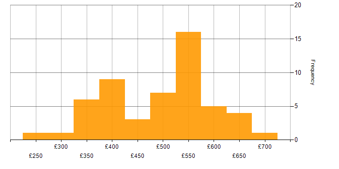 Daily rate histogram for JUnit in the UK excluding London