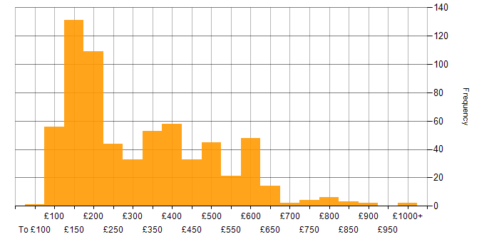 Daily rate histogram for Microsoft 365 in the UK excluding London