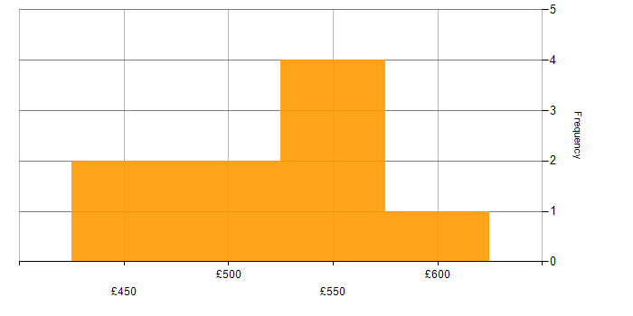 Daily rate histogram for Microsoft Developer in the UK excluding London