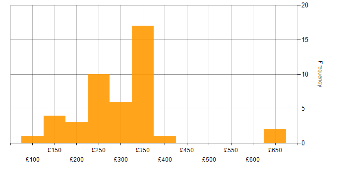 Daily rate histogram for Network Support in the UK excluding London