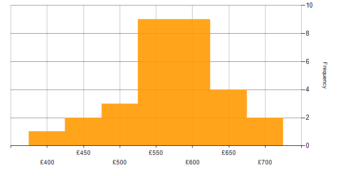 Daily rate histogram for OWASP in the UK excluding London