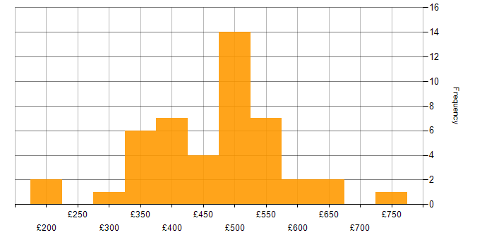 Daily rate histogram for Perl in the UK excluding London