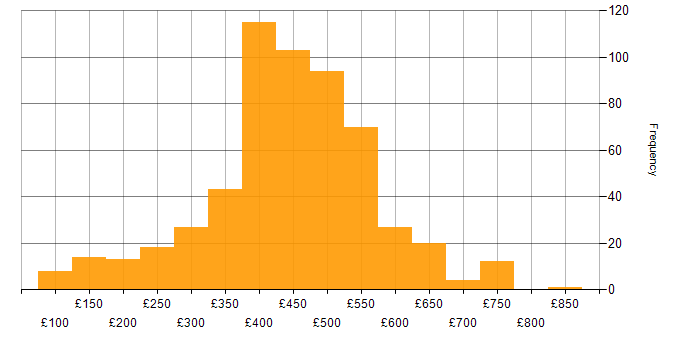 Daily rate histogram for Power Platform in the UK excluding London