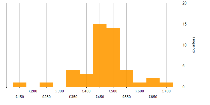 Daily rate histogram for PySpark in the UK excluding London