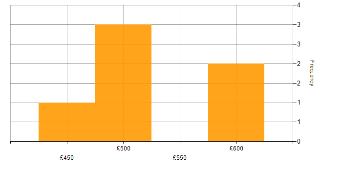 Daily rate histogram for RIBA in the UK excluding London