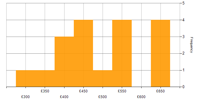 Daily rate histogram for Route 53 in the UK excluding London