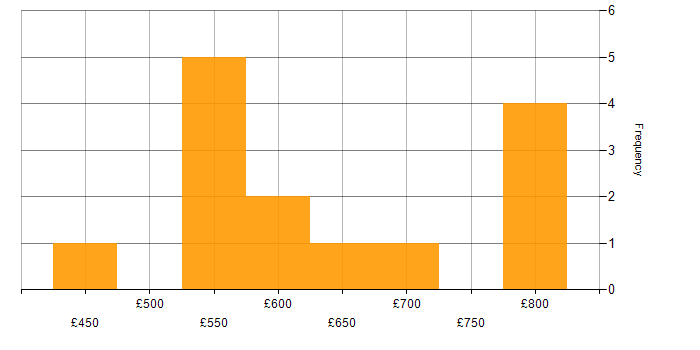 Daily rate histogram for SAP PI in the UK excluding London