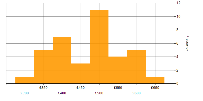 Daily rate histogram for Senior Business Analyst in the UK excluding London