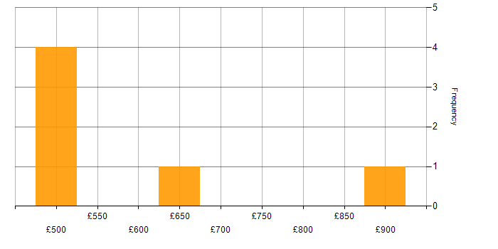 Daily rate histogram for Senior Security Specialist in the UK excluding London