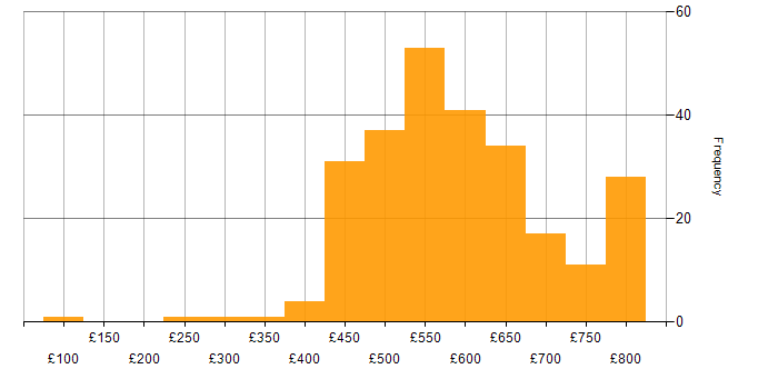 Daily rate histogram for SIEM in the UK excluding London