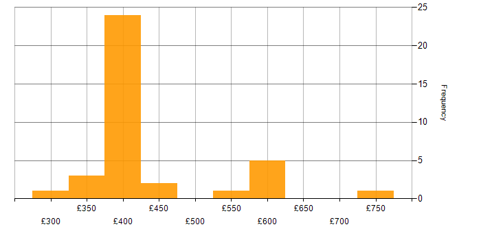 Daily rate histogram for Six Sigma in the UK excluding London