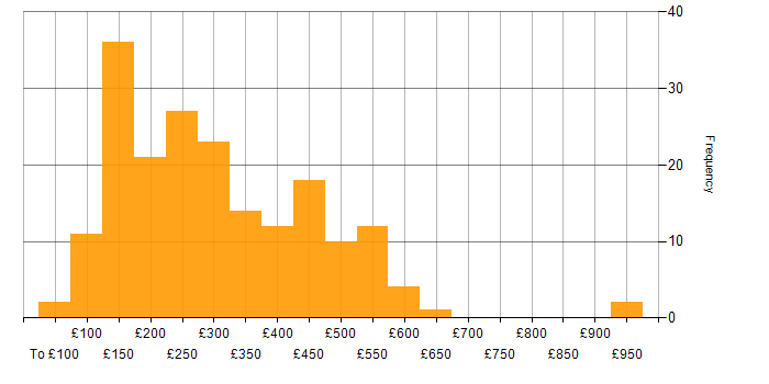 Daily rate histogram for SLA in the UK excluding London