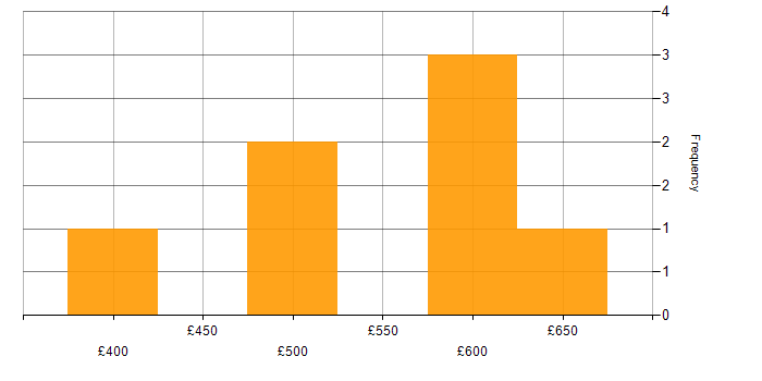 Daily rate histogram for Software-Defined Networking in the UK excluding London