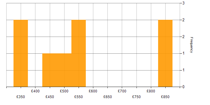 Daily rate histogram for Spanish Language in the UK excluding London