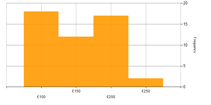 Daily rate histogram for Support Technician in the UK excluding London