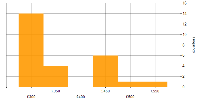 Daily rate histogram for Swift in the UK excluding London