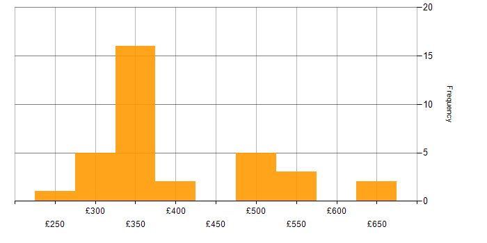 Daily rate histogram for Talend in the UK excluding London