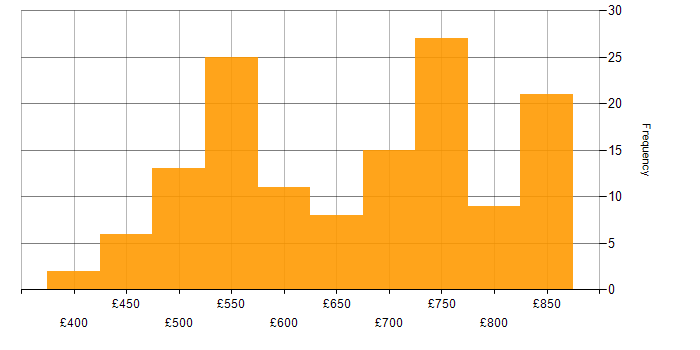 Daily rate histogram for Technical Architect in the UK excluding London