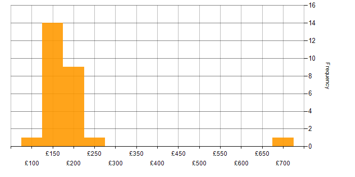 Daily rate histogram for Technical Engineer in the UK excluding London