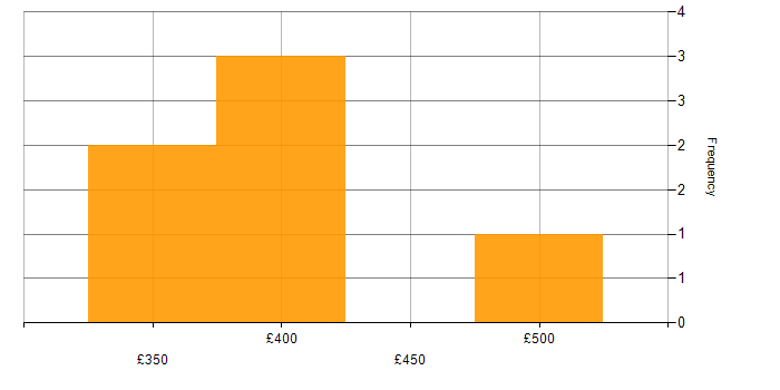 Daily rate histogram for UX Developer in the UK excluding London