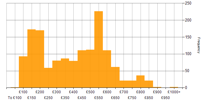 Daily rate histogram for Windows in the UK excluding London