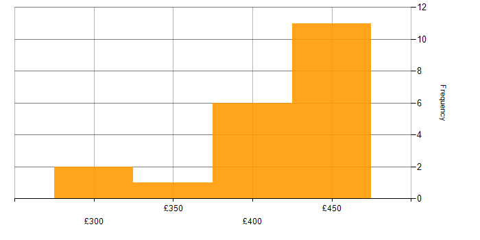Daily rate histogram for XenApp in the UK excluding London